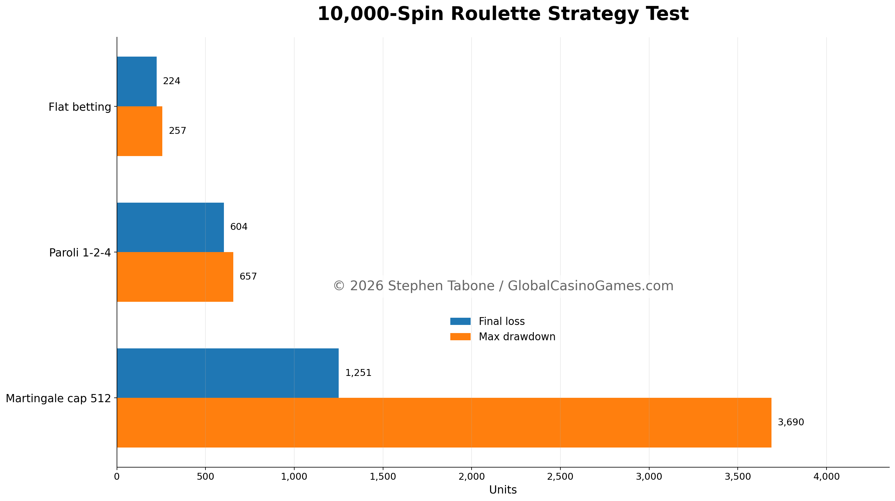 Chart showing final loss and max drawdown for flat betting, Paroli and Martingale over 10,000 roulette spins.