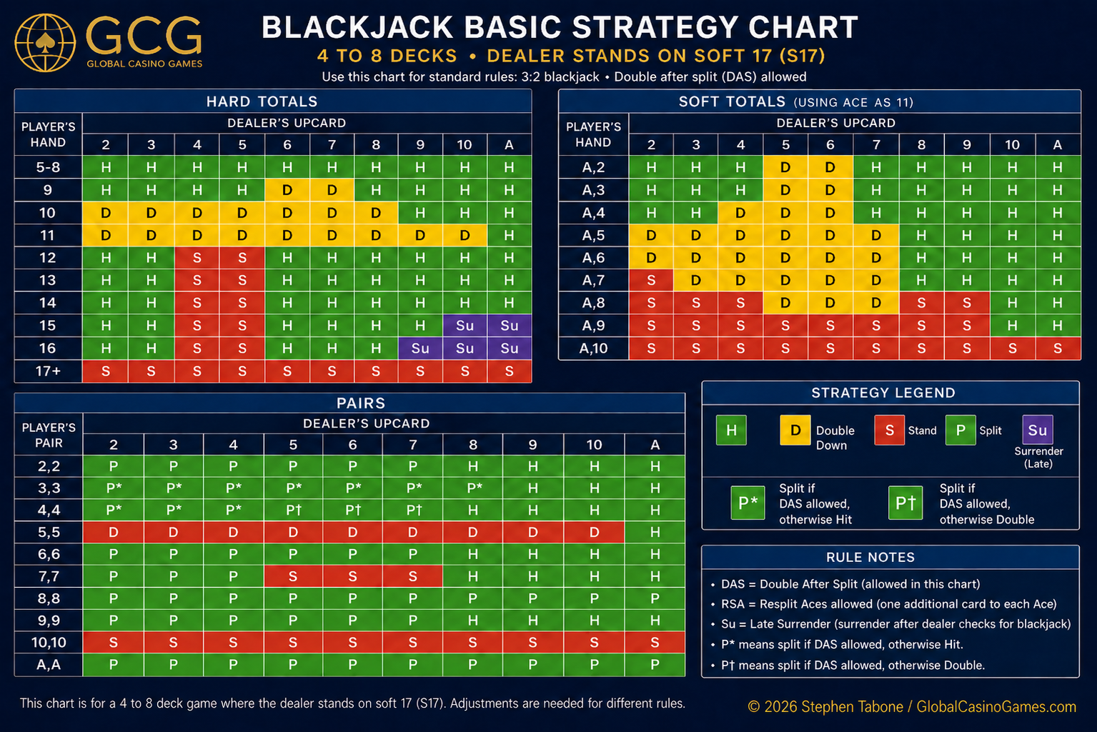 Blackjack basic strategy chart by Stephen Tabone for 4 to 8 deck S17 games.