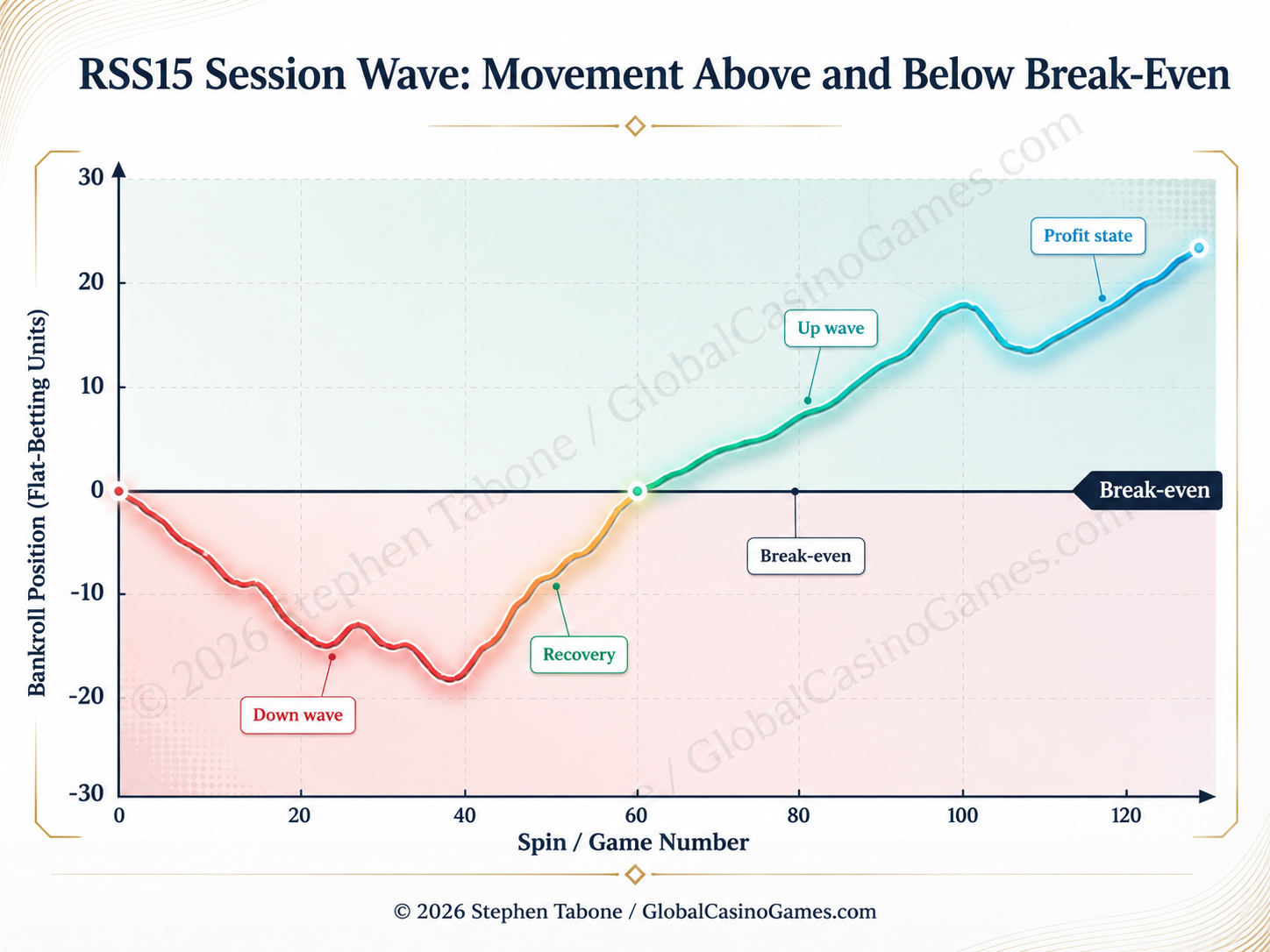 RSS15 session-wave chart by Stephen Tabone showing a roulette bankroll moving through a down wave, recovery to break-even, an up wave and a profit state.