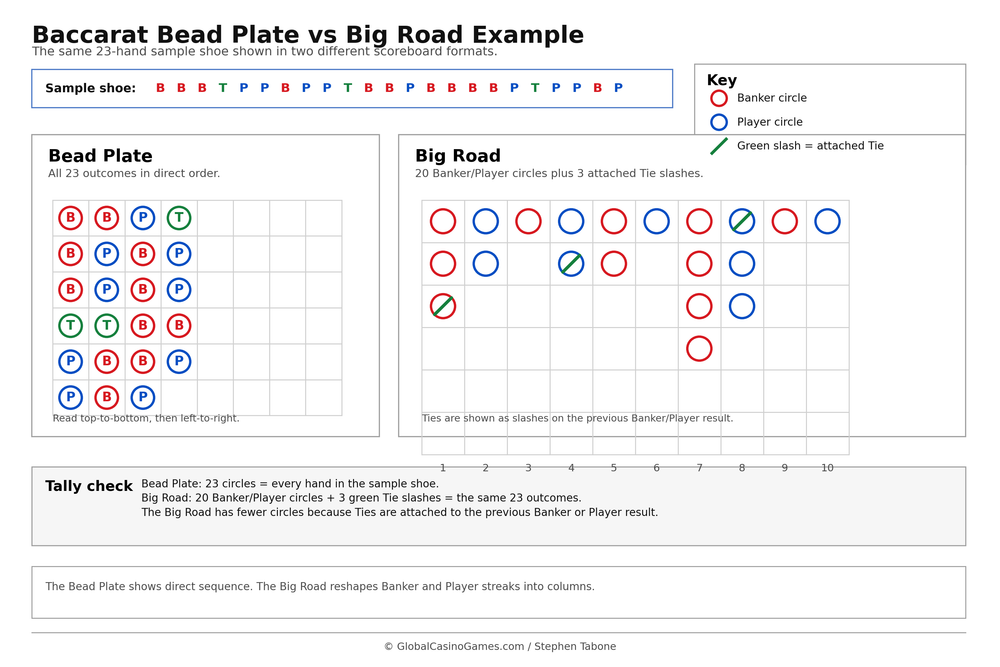 Baccarat Roadmaps Guide: Big Road, Tie Marks and Patterns