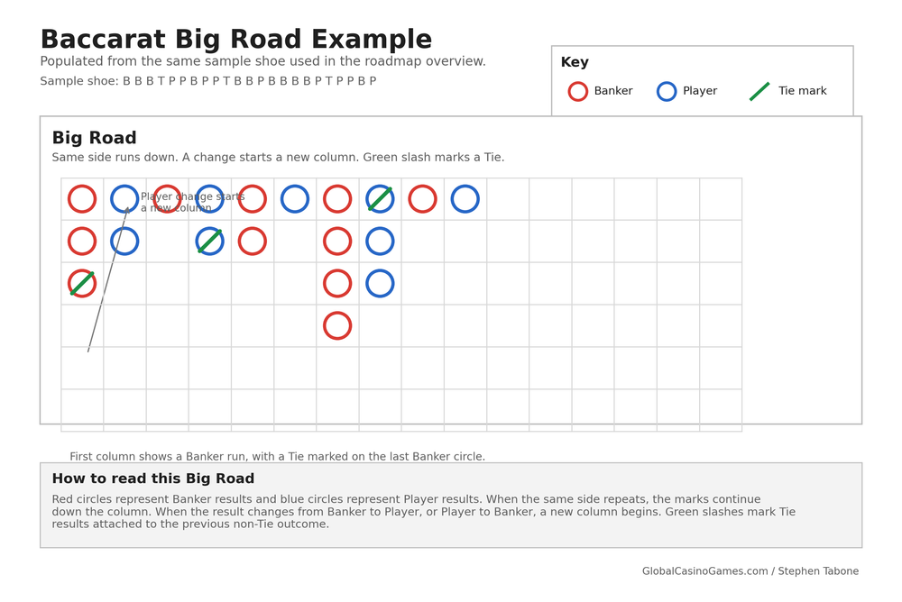 Baccarat Roadmaps Guide: Big Road, Tie Marks and Patterns